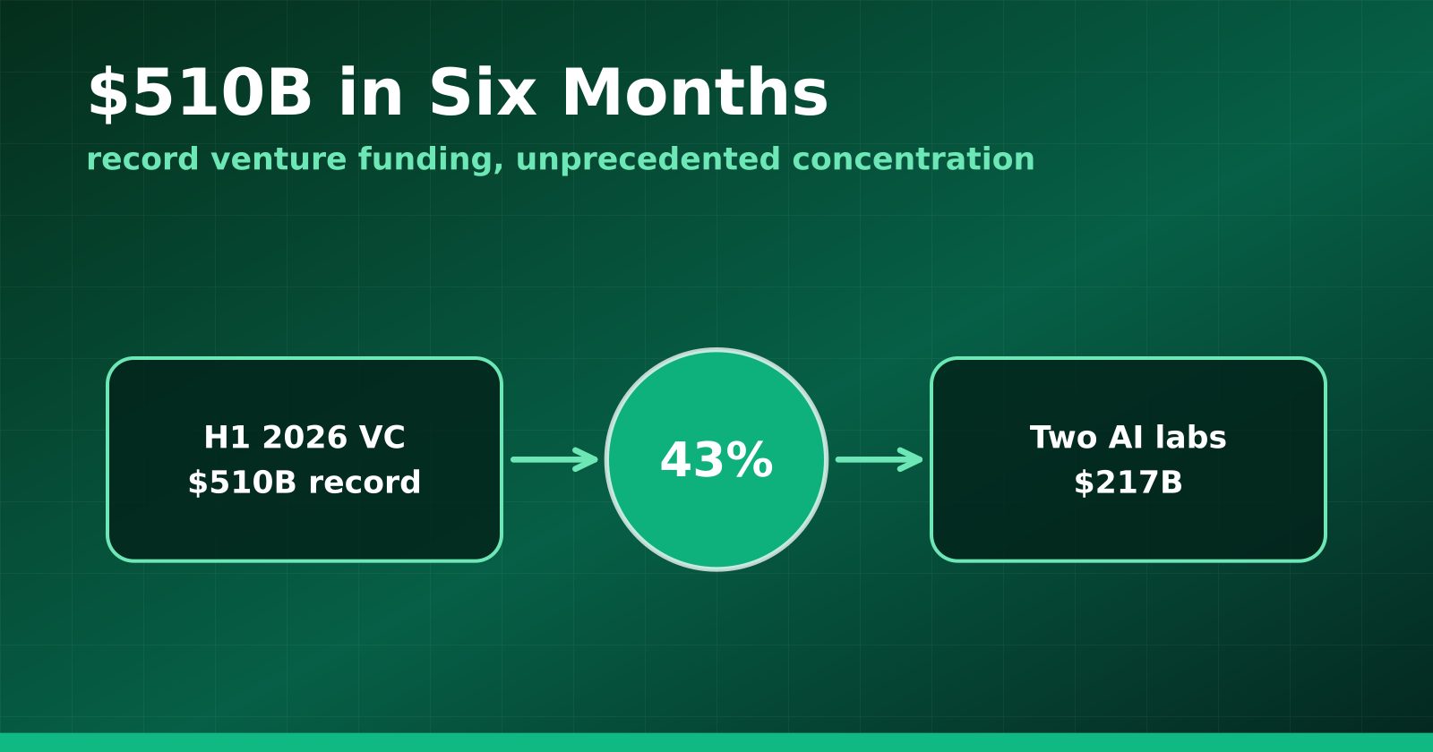 H1 2026 Venture Funding Hit a Record $510B — and Two AI Labs Took 43%