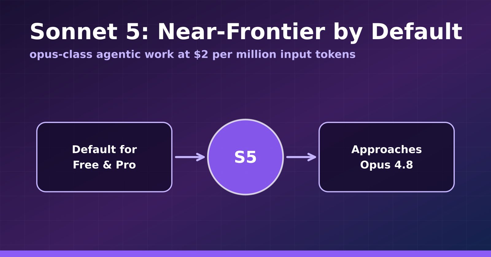 Claude Sonnet 5 Makes Near-Frontier Performance the Default Tier
