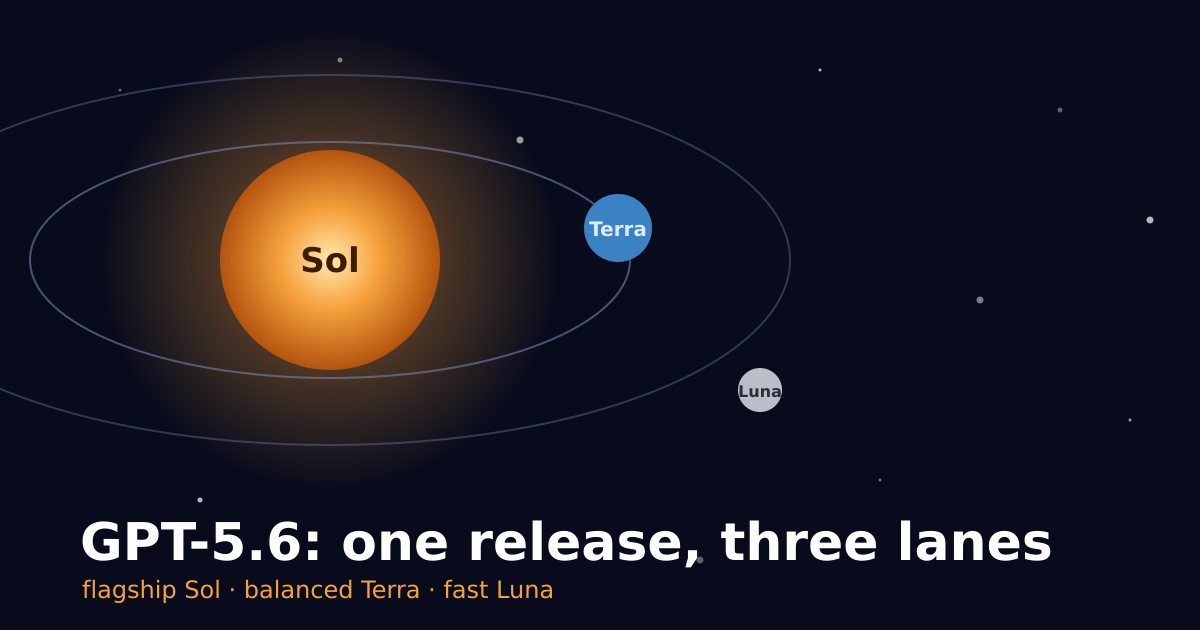 GPT-5.6 Sol, Terra, and Luna: OpenAI Splits the Frontier Into Three Lanes