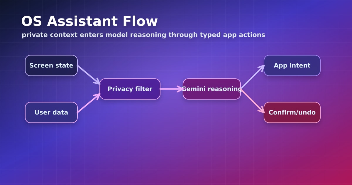 Sơ đồ app intent của Siri và Gemini