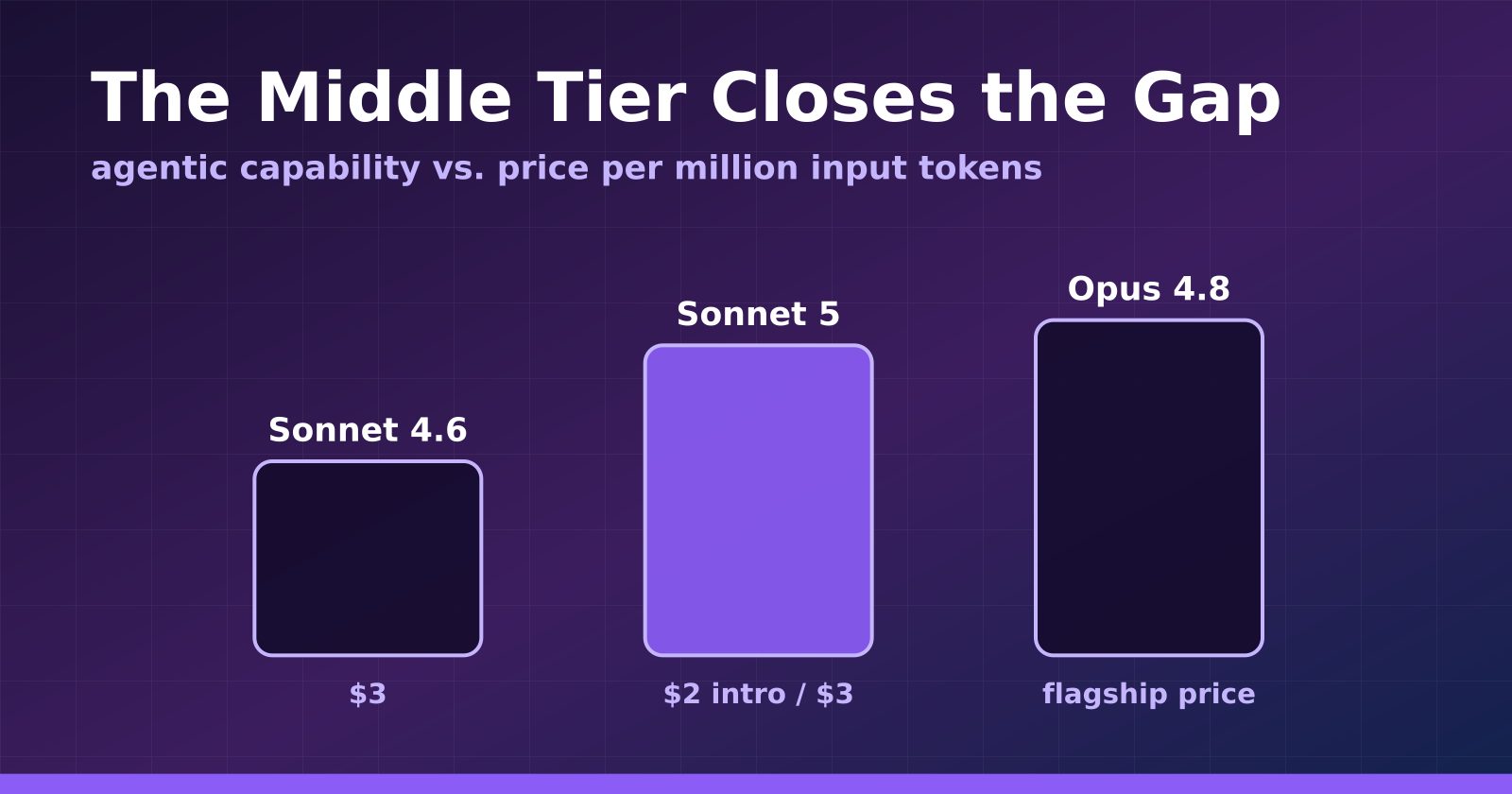 Sonnet 5 cost-performance positioning diagram