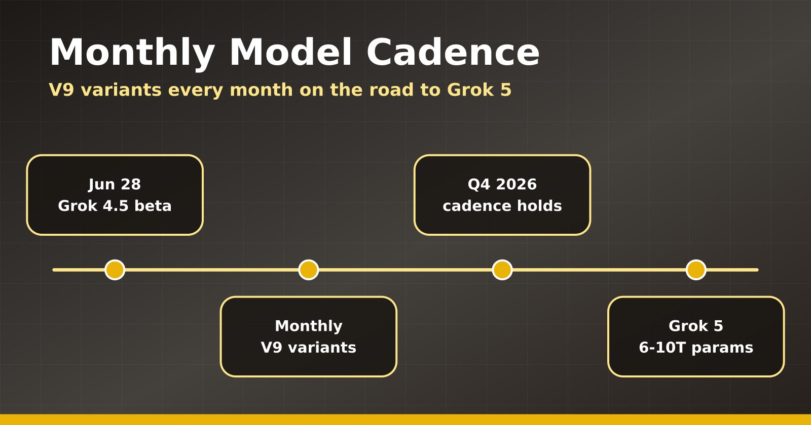 xAI V9 monthly release cadence diagram